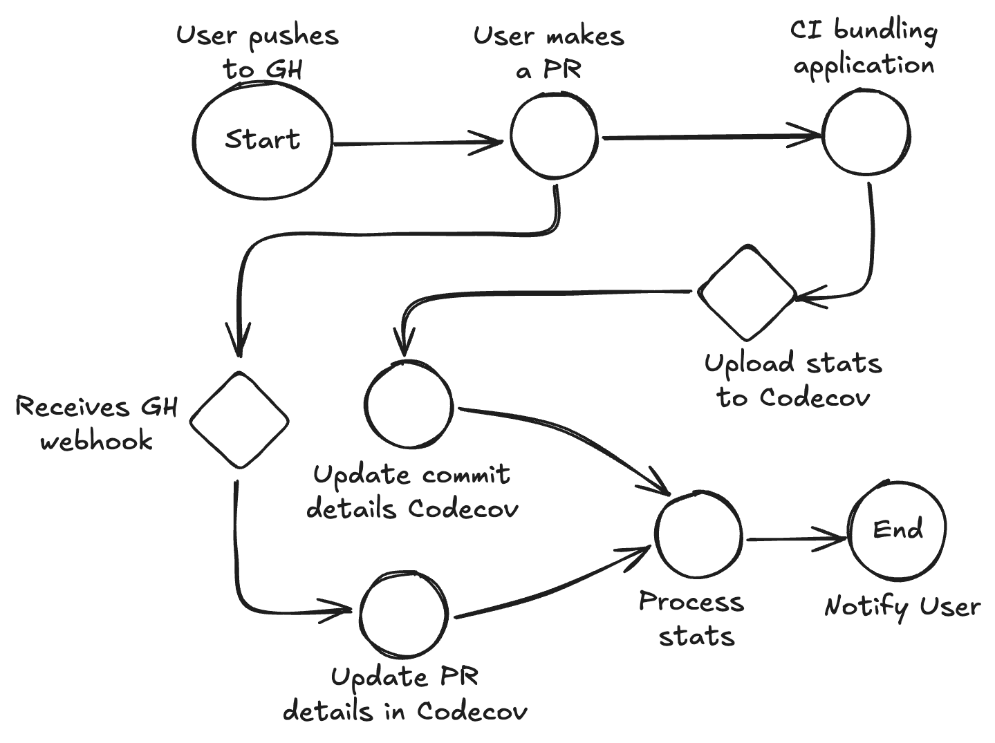 Image of how Codecov replicates your Git environment